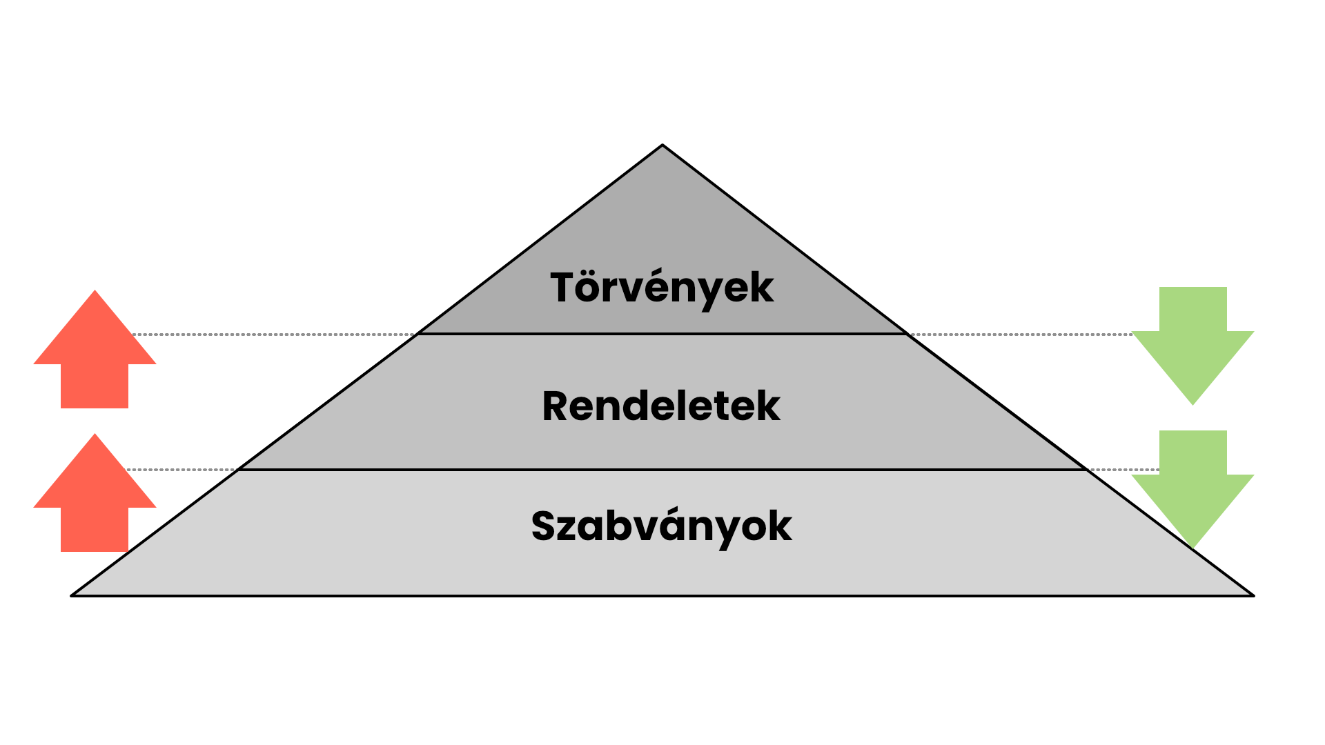 Törvények, rendeletek, szabványok
